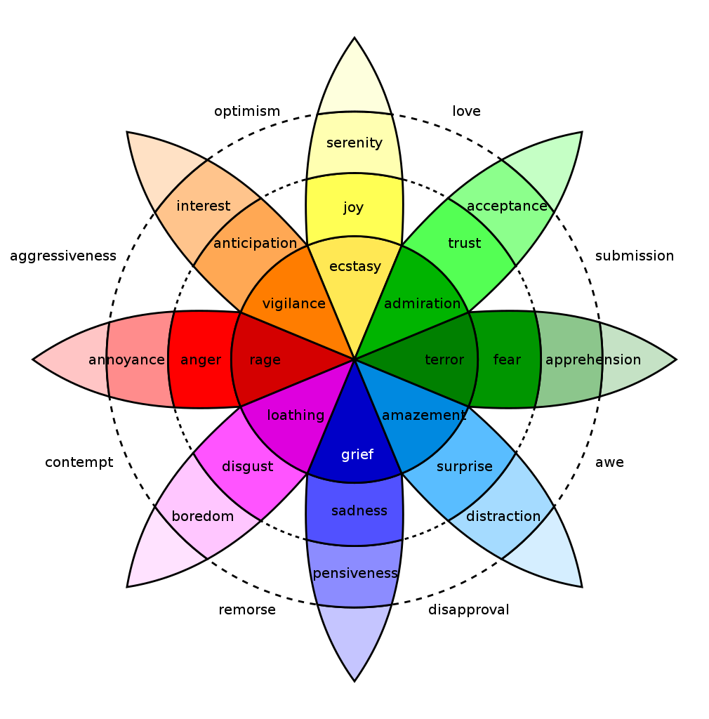plutchiks wheel of emotions