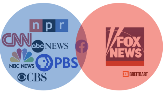 Venn Diagram of left leaning news sites vs right leaning news sites